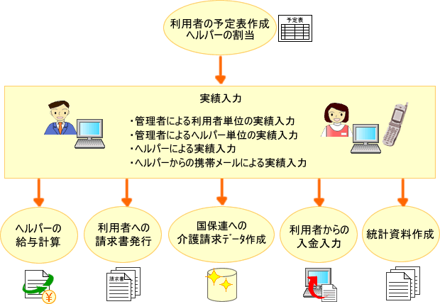 訪問介護スケジュール管理システム スグレポート訪問 業務の流れ 利用者の予定表作成→実績入力 管理者による利用者単位の実績入力 管理者によるヘルパー単位の実績入力 ヘルパーによる実績入力 ヘルパーからの携帯メールによる実績入力→ヘルパーの給与計算 利用者への請求書発行 国保連への介護請求データ作成 利用者からの入金入力 統計資料作成